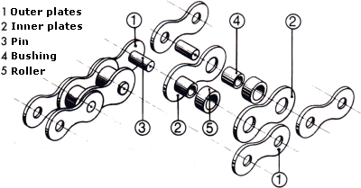 Components of Bicycle Chains